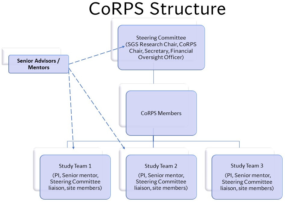 CoRPS Structure